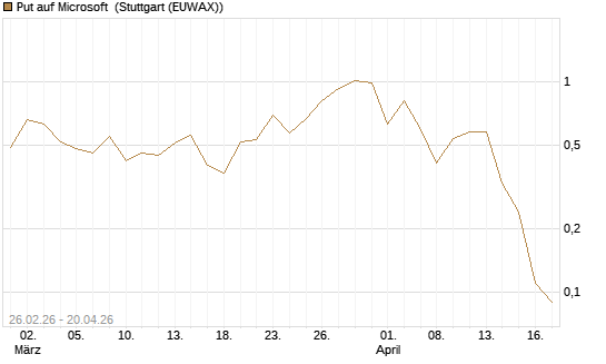 Put auf Microsoft [BNP Paribas Emissions- und Handelsges.] Chart