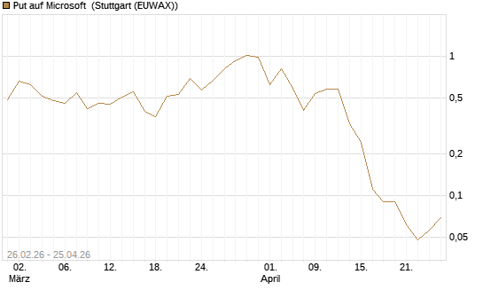 Put auf Microsoft [BNP Paribas Emissions- und Handelsges.] Chart