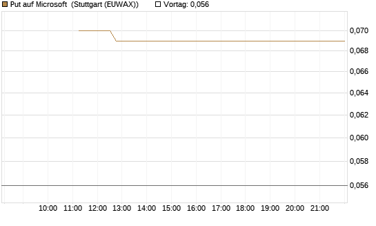 Put auf Microsoft [BNP Paribas Emissions- und Handelsges.] Chart