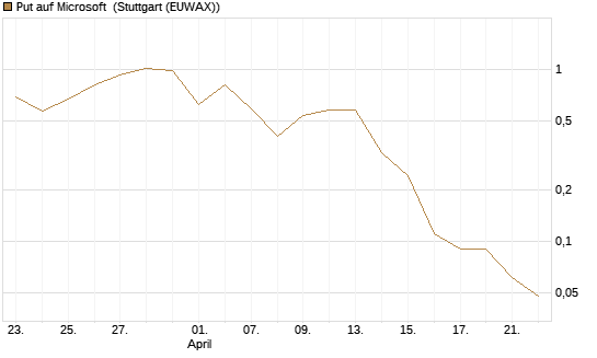 Put auf Microsoft [BNP Paribas Emissions- und Handelsges.] Chart