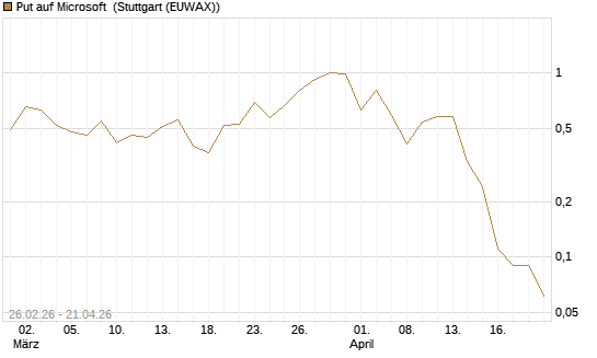 Put auf Microsoft [BNP Paribas Emissions- und Handelsges.] Chart