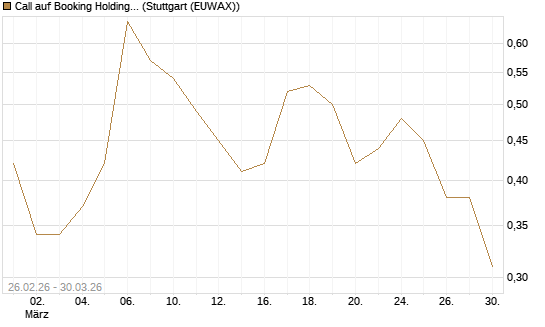 Call auf Booking Holdings [BNP Paribas Emissions- und Handelsges.] Chart