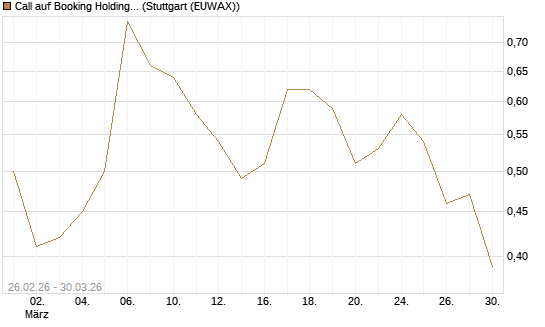 Call auf Booking Holdings [BNP Paribas Emissions- und Handelsges.] Chart