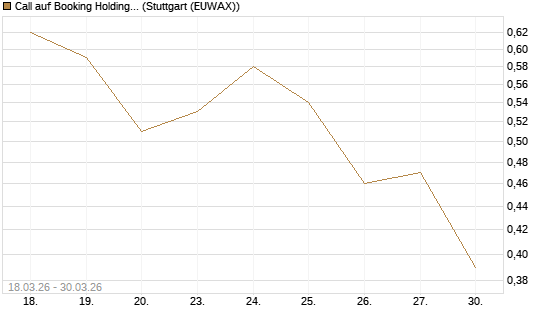Call auf Booking Holdings [BNP Paribas Emissions- und Handelsges.] Chart