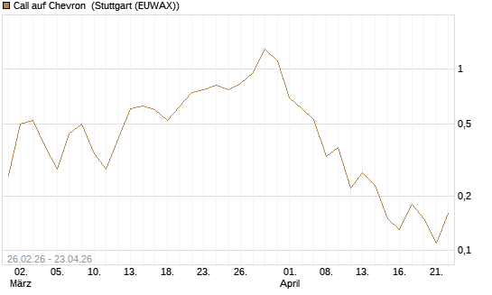 Call auf Chevron [BNP Paribas Emissions- und Handelsges.] Chart