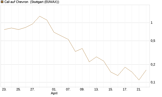 Call auf Chevron [BNP Paribas Emissions- und Handelsges.] Chart