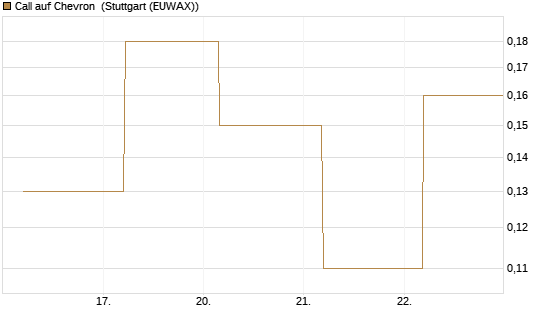 Call auf Chevron [BNP Paribas Emissions- und Handelsges.] Chart