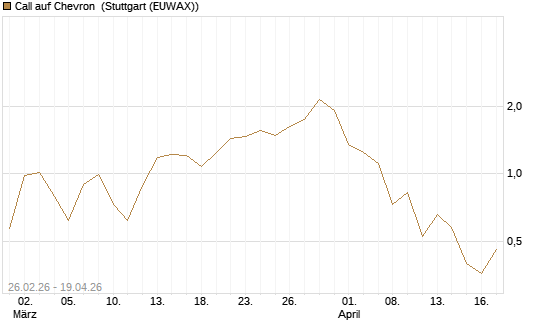 Call auf Chevron [BNP Paribas Emissions- und Handelsges.] Chart