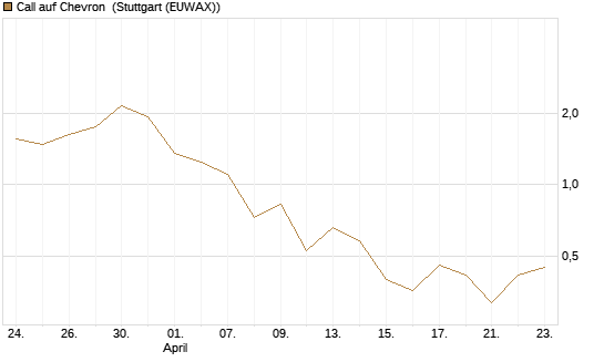 Call auf Chevron [BNP Paribas Emissions- und Handelsges.] Chart
