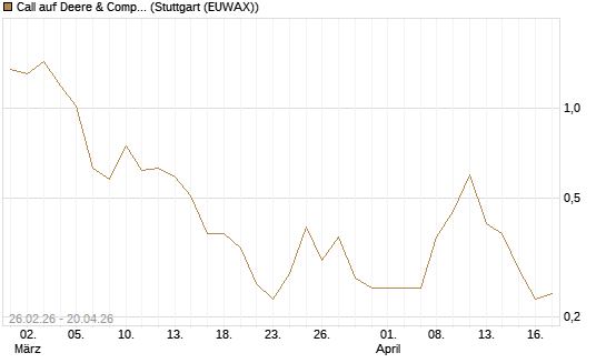 Call auf Deere & Company 	 [BNP Paribas Emissions- und Handelsges.] Chart