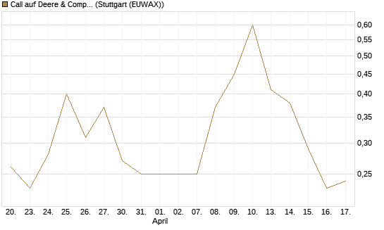 Call auf Deere & Company 	 [BNP Paribas Emissions- und Handelsges.] Chart