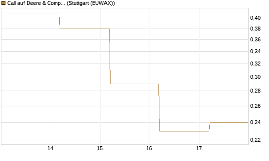 Call auf Deere & Company 	 [BNP Paribas Emissions- und Handelsges.] Chart
