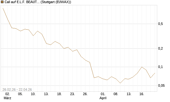 Call auf E.L.F. BEAUTY INC   Chart