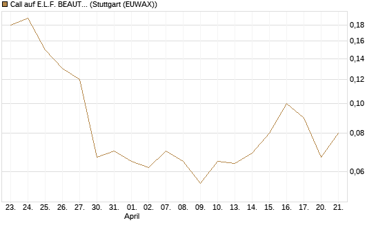 Call auf E.L.F. BEAUTY INC   Chart