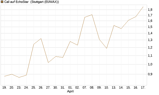 Call auf EchoStar [BNP Paribas Emissions- und Handelsges.] Chart