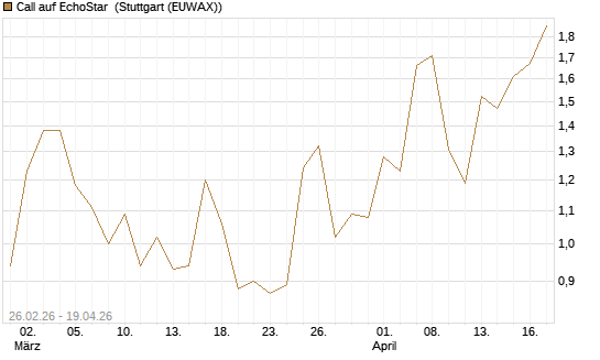 Call auf EchoStar [BNP Paribas Emissions- und Handelsges.] Chart