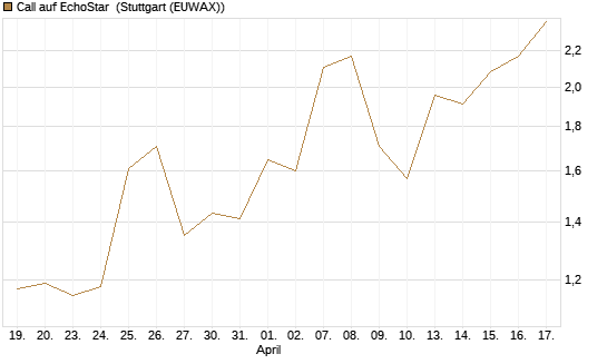 Call auf EchoStar [BNP Paribas Emissions- und Handelsges.] Chart