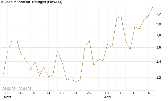 Call auf EchoStar [BNP Paribas Emissions- und Handelsges.] Chart