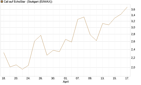 Call auf EchoStar [BNP Paribas Emissions- und Handelsges.] Chart