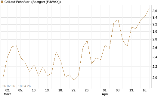 Call auf EchoStar [BNP Paribas Emissions- und Handelsges.] Chart