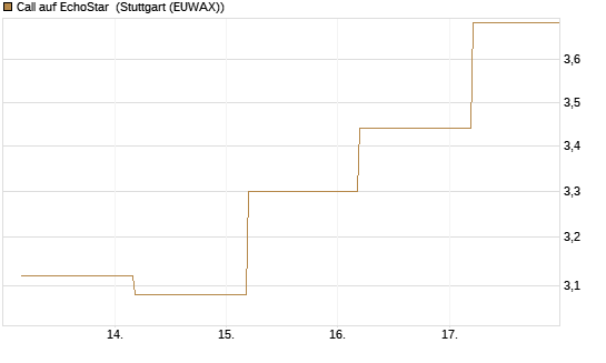 Call auf EchoStar [BNP Paribas Emissions- und Handelsges.] Chart