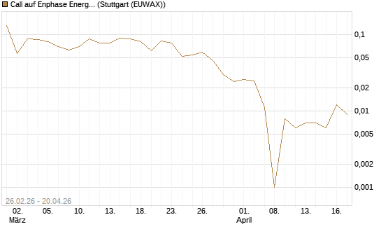 Call auf Enphase Energy [BNP Paribas Emissions- und Handelsges.] Chart