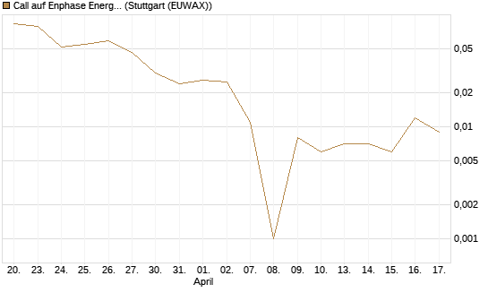 Call auf Enphase Energy [BNP Paribas Emissions- und Handelsges.] Chart