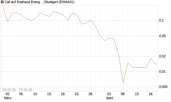 Call auf Enphase Energy [BNP Paribas Emissions- und Handelsges.] Chart