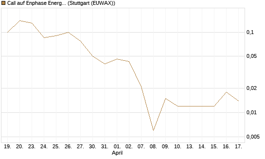 Call auf Enphase Energy [BNP Paribas Emissions- und Handelsges.] Chart