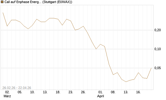 Call auf Enphase Energy [BNP Paribas Emissions- und Handelsges.] Chart