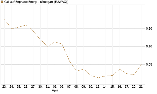Call auf Enphase Energy [BNP Paribas Emissions- und Handelsges.] Chart