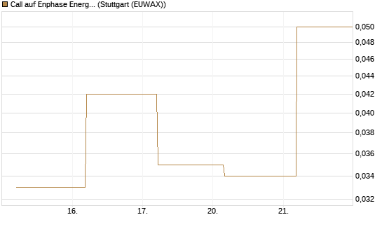 Call auf Enphase Energy [BNP Paribas Emissions- und Handelsges.] Chart