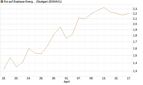 Put auf Enphase Energy [BNP Paribas Emissions- und Handelsges.] Chart