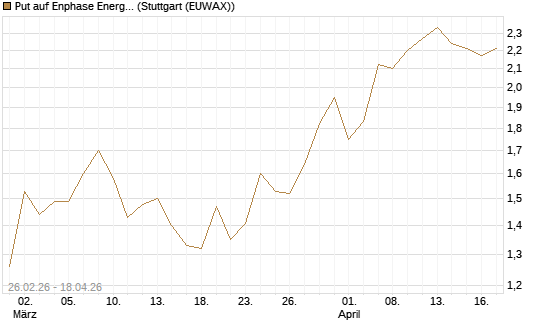 Put auf Enphase Energy [BNP Paribas Emissions- und Handelsges.] Chart