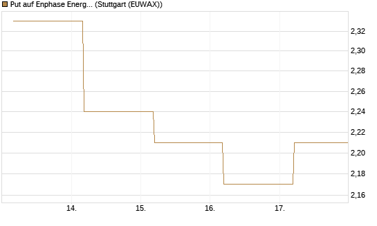 Put auf Enphase Energy [BNP Paribas Emissions- und Handelsges.] Chart