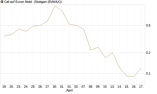 Call auf Exxon Mobil [BNP Paribas Emissions- und Handelsges.] Chart