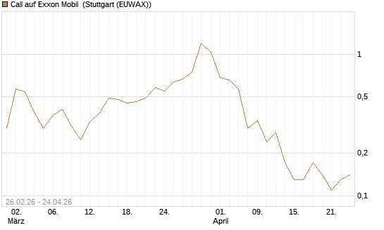 Call auf Exxon Mobil [BNP Paribas Emissions- und Handelsges.] Chart
