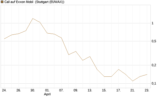 Call auf Exxon Mobil [BNP Paribas Emissions- und Handelsges.] Chart