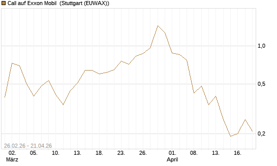 Call auf Exxon Mobil [BNP Paribas Emissions- und Handelsges.] Chart