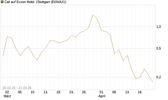 Call auf Exxon Mobil [BNP Paribas Emissions- und Handelsges.] Chart