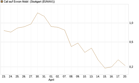 Call auf Exxon Mobil [BNP Paribas Emissions- und Handelsges.] Chart