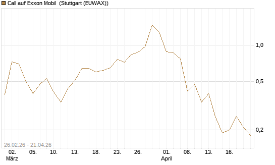 Call auf Exxon Mobil [BNP Paribas Emissions- und Handelsges.] Chart