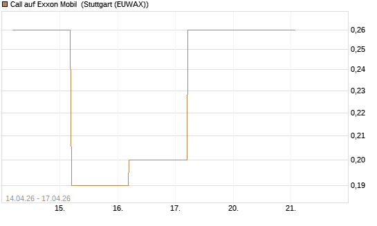Call auf Exxon Mobil [BNP Paribas Emissions- und Handelsges.] Chart