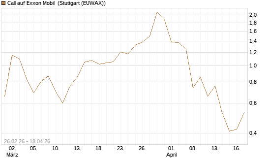Call auf Exxon Mobil [BNP Paribas Emissions- und Handelsges.] Chart