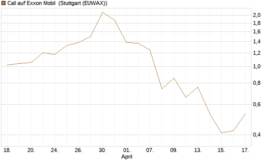 Call auf Exxon Mobil [BNP Paribas Emissions- und Handelsges.] Chart