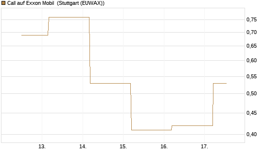 Call auf Exxon Mobil [BNP Paribas Emissions- und Handelsges.] Chart