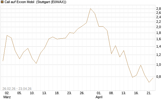 Call auf Exxon Mobil [BNP Paribas Emissions- und Handelsges.] Chart