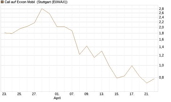 Call auf Exxon Mobil [BNP Paribas Emissions- und Handelsges.] Chart