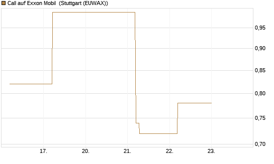 Call auf Exxon Mobil [BNP Paribas Emissions- und Handelsges.] Chart