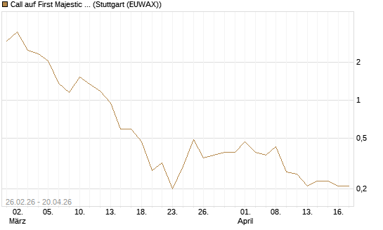 Call auf First Majestic Silver [BNP Paribas Emissions- und Handelsges.] Chart